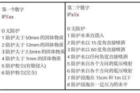 什麼(me)是IP等級